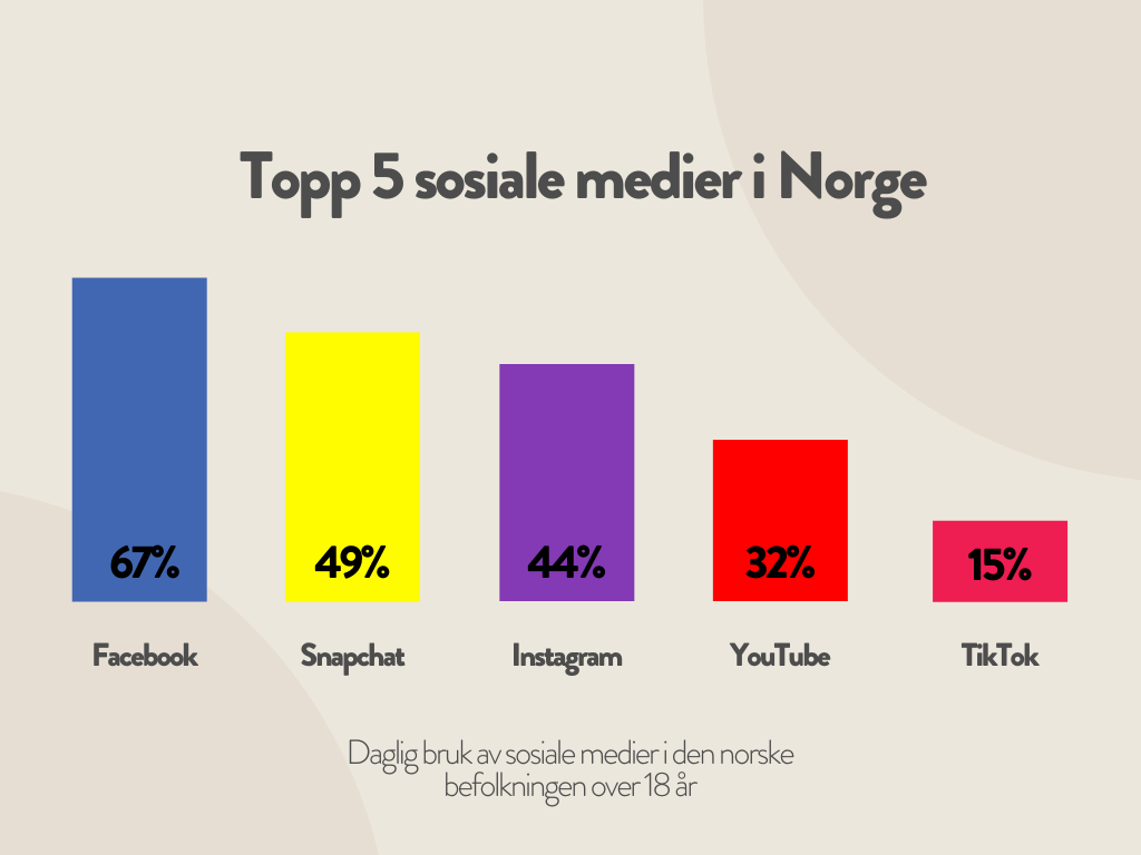 Topp 5 sosiale medier i Norge