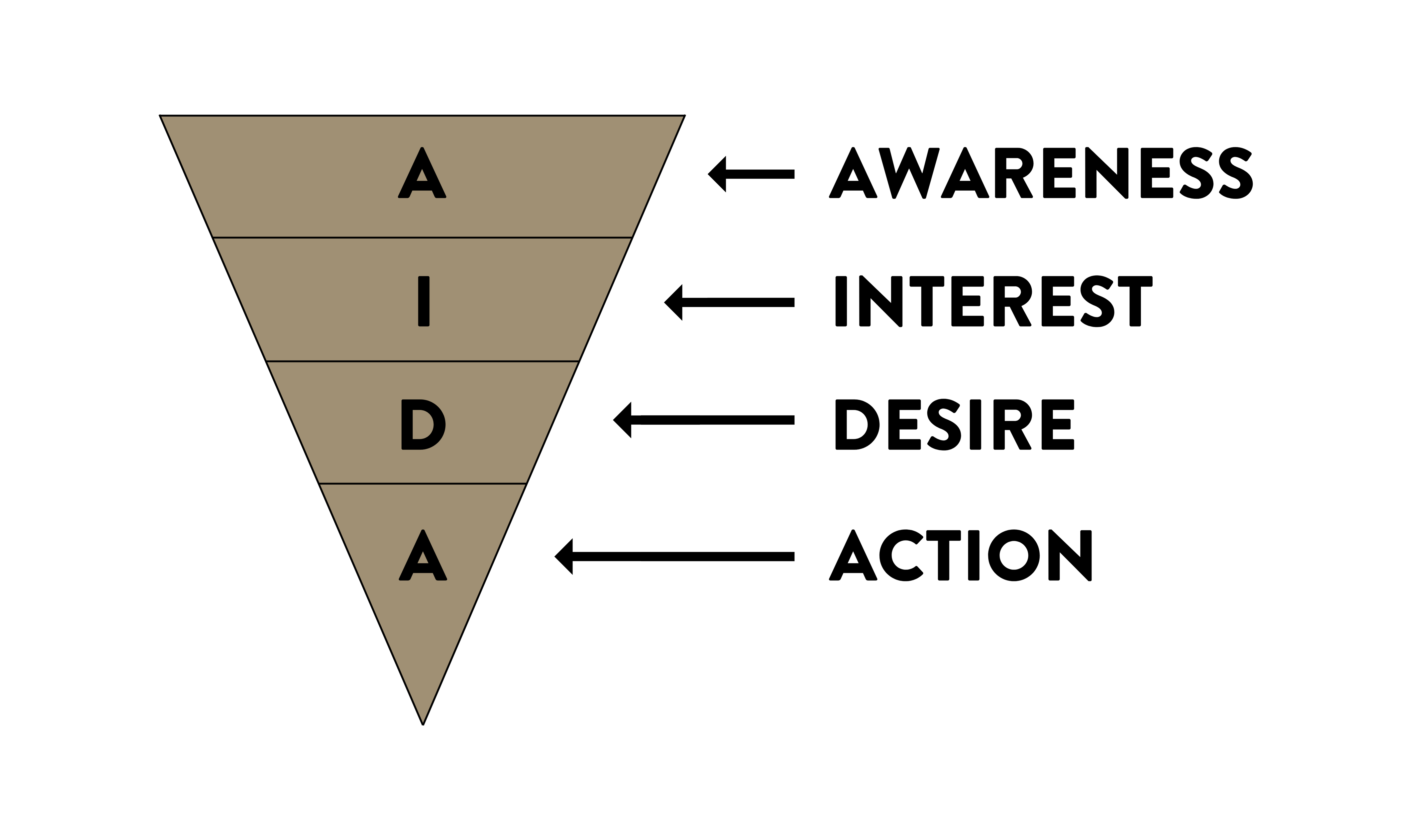 AIDA-modellen: awareness, interest, desire, action
